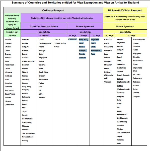 泰國免簽、泰國落地簽證一覽表